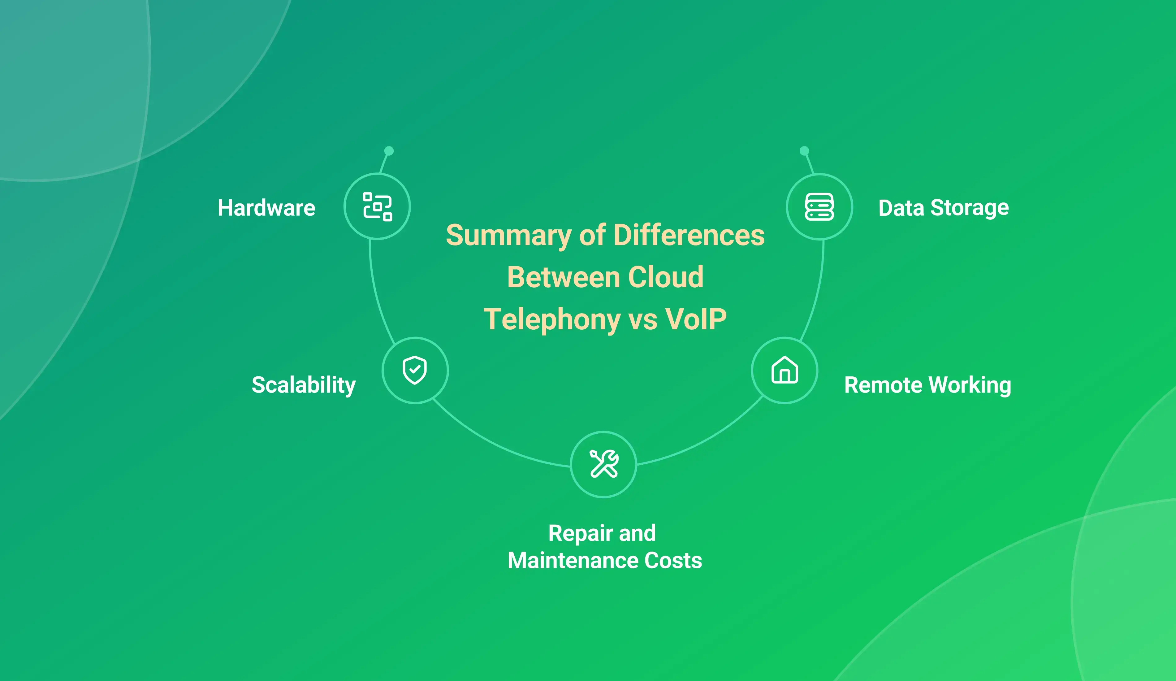 Cloud Telephony vs Voip